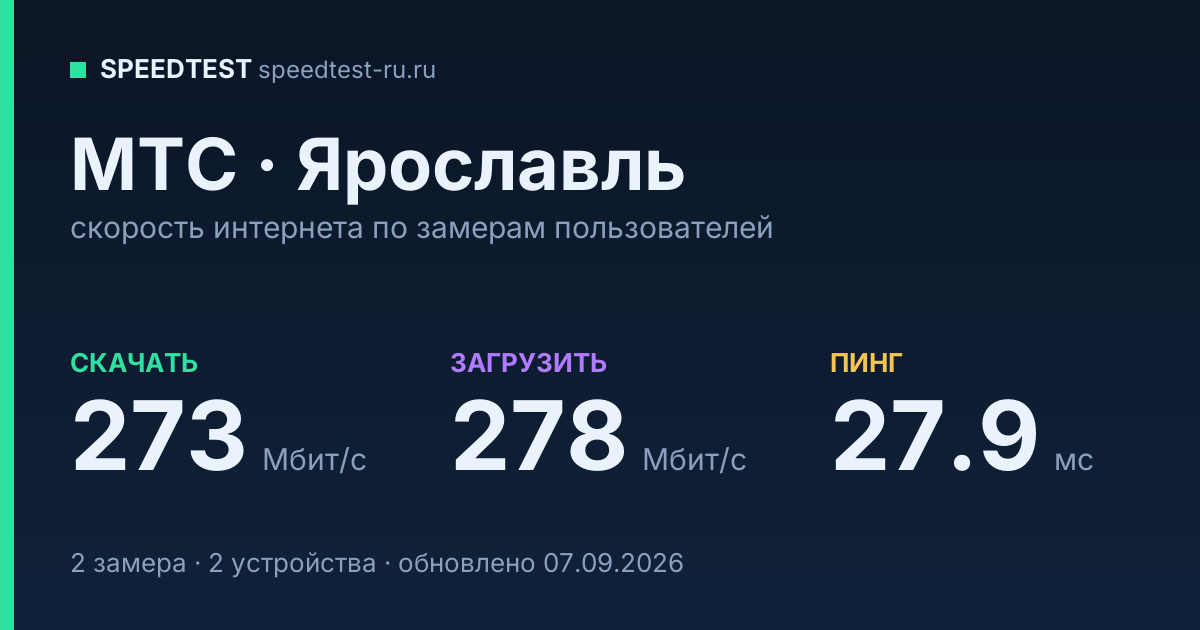 Средняя скорость интернета МТС в Ярославле (2026): скачивание 273 Мбит/с, загрузка 278 Мбит/с, пинг 27.9 мс — карточка по замерам пользователей