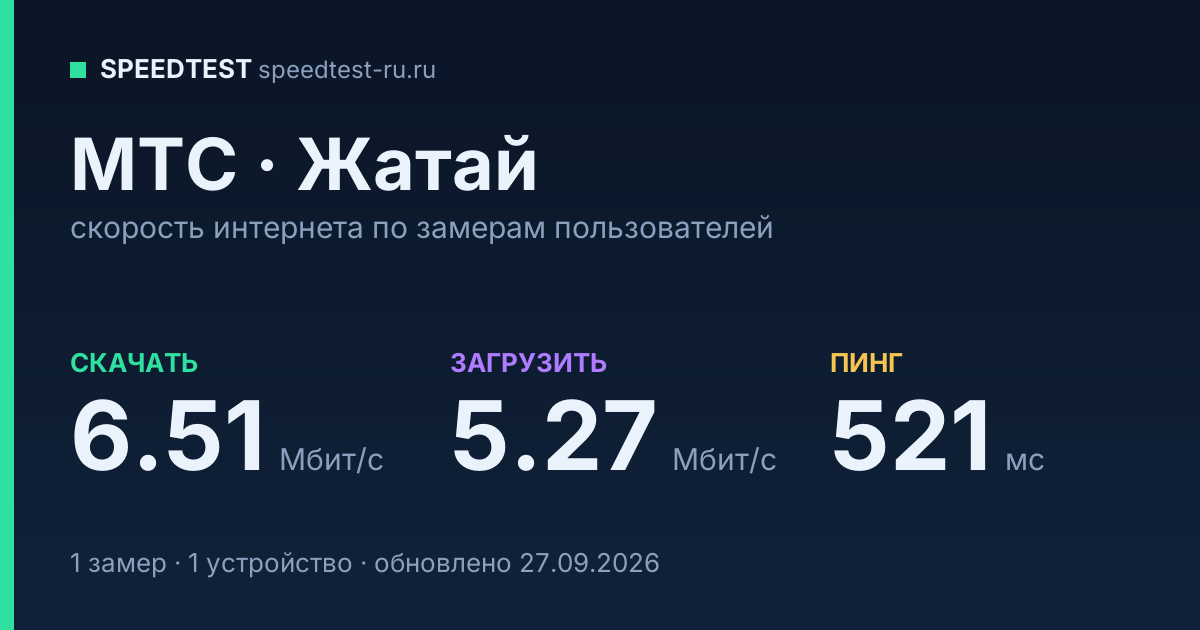 Средняя скорость интернета МТС в Жатае (2026): скачивание 6.51 Мбит/с, загрузка 5.27 Мбит/с, пинг 521 мс — карточка по замерам пользователей