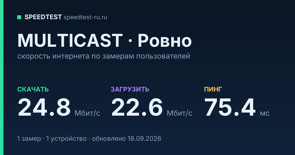Средняя скорость интернета MULTICAST в городе Ровно (2026): скачивание 24.8 Мбит/с, загрузка 22.6 Мбит/с, пинг 75.4 мс — карточка по замерам пользователей