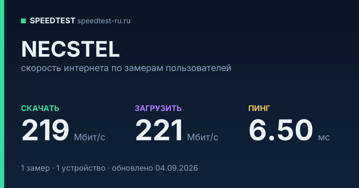 Средняя скорость интернета NECSTEL (2026): скачивание 219 Мбит/с, загрузка 221 Мбит/с, пинг 6.50 мс — карточка по замерам пользователей