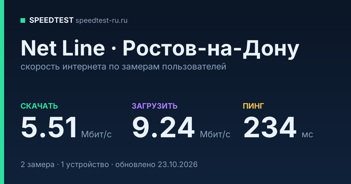 Средняя скорость интернета Net Line в Ростове-на-Дону (2026): скачивание 5.51 Мбит/с, загрузка 9.24 Мбит/с, пинг 234 мс — карточка по замерам пользователей