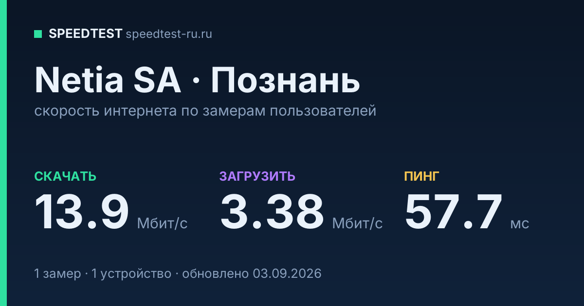 Средняя скорость интернета Netia SA в городе Познань (2026): скачивание 13.9 Мбит/с, загрузка 3.38 Мбит/с, пинг 57.7 мс — карточка по замерам пользователей