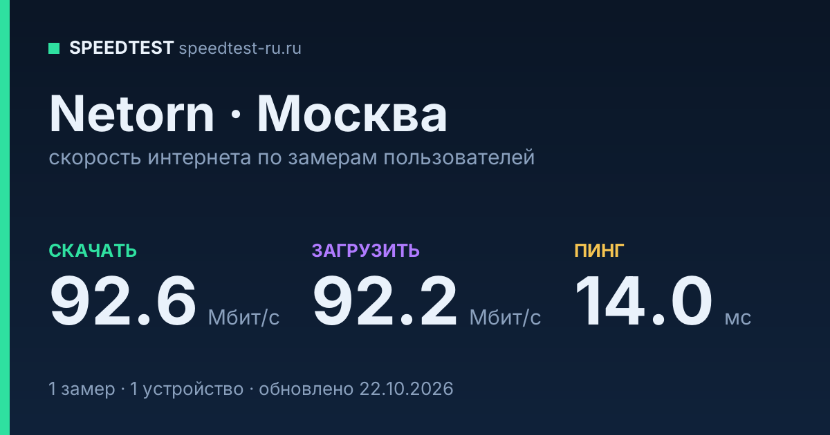 Средняя скорость интернета Netorn в Москве (2026): скачивание 92.6 Мбит/с, загрузка 92.2 Мбит/с, пинг 14.0 мс — карточка по замерам пользователей