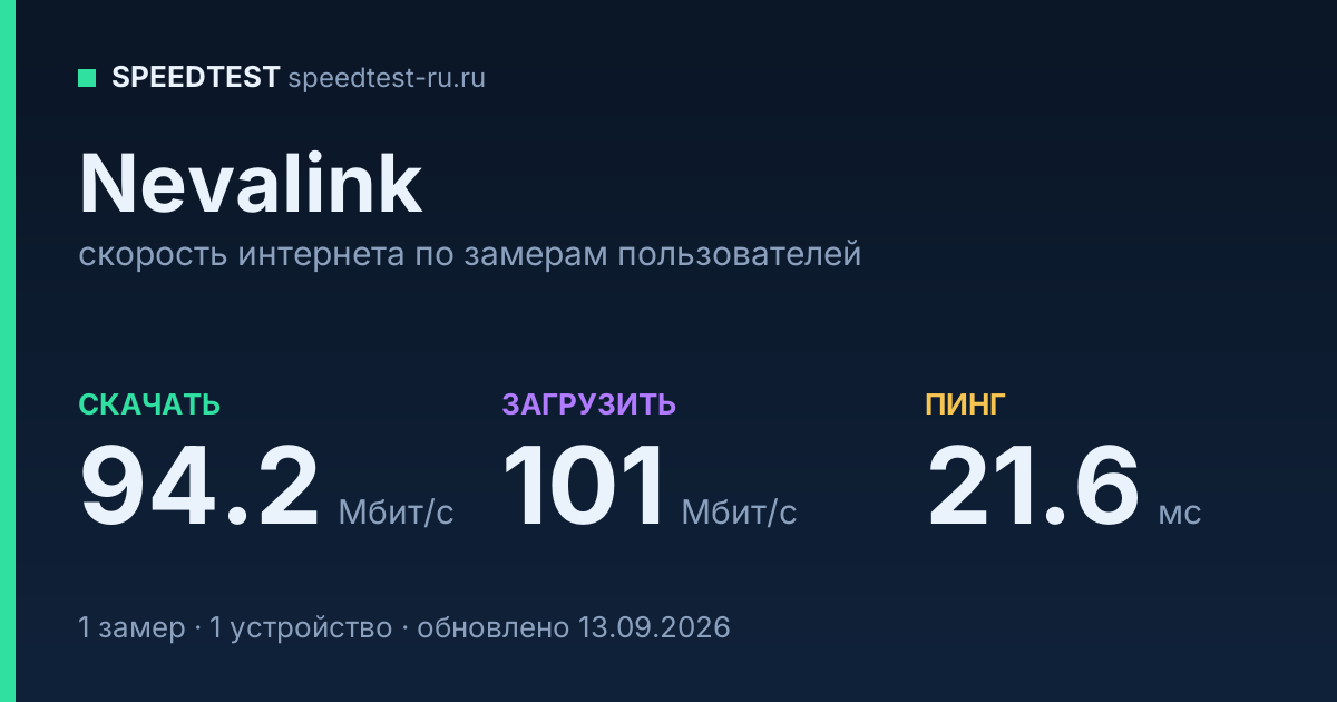 Средняя скорость интернета Nevalink (2026): скачивание 94.2 Мбит/с, загрузка 101 Мбит/с, пинг 21.6 мс — карточка по замерам пользователей