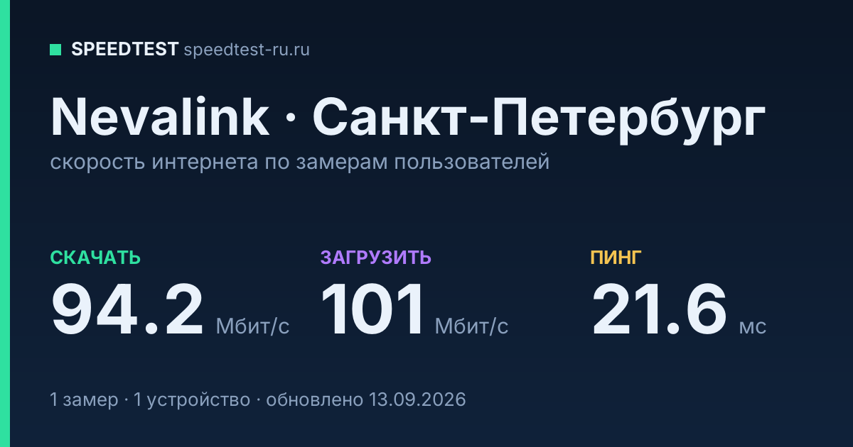 Средняя скорость интернета Nevalink в Санкт-Петербурге (2026): скачивание 94.2 Мбит/с, загрузка 101 Мбит/с, пинг 21.6 мс — карточка по замерам пользователей