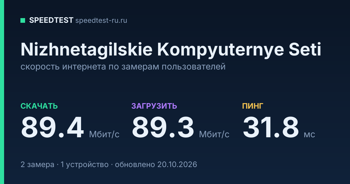 Средняя скорость интернета Nizhnetagilskie Kompyuternye Seti (2026): скачивание 89.4 Мбит/с, загрузка 89.3 Мбит/с, пинг 31.8 мс — карточка по замерам пользователей
