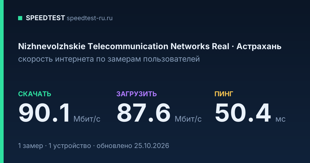 Средняя скорость интернета Nizhnevolzhskie Telecommunication Networks Real в Астрахани (2026): скачивание 90.1 Мбит/с, загрузка 87.6 Мбит/с, пинг 50.4 мс — карточка по замерам пользователей