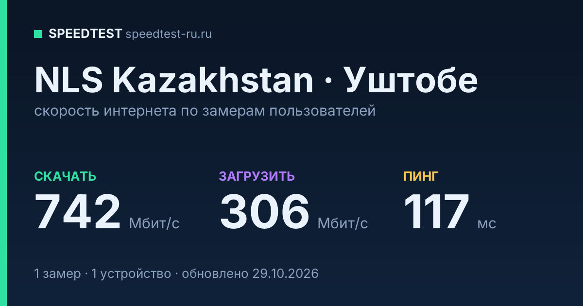 Средняя скорость интернета NLS Kazakhstan в городе Уштобе (2026): скачивание 742 Мбит/с, загрузка 306 Мбит/с, пинг 117 мс — карточка по замерам пользователей