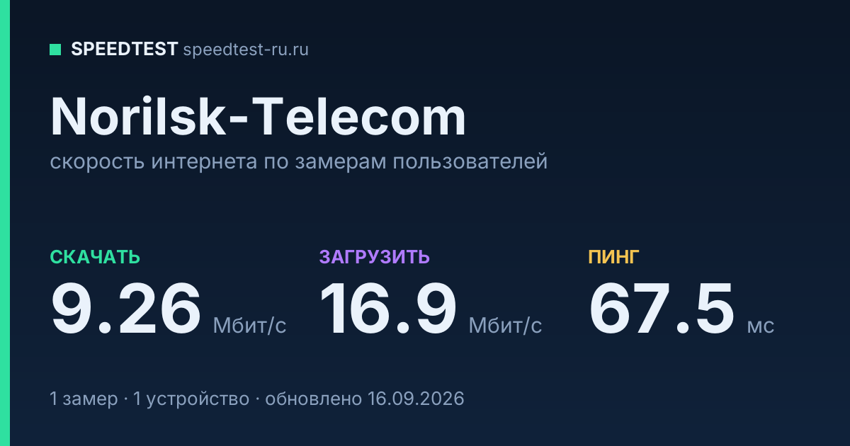 Средняя скорость интернета Norilsk-Telecom (2026): скачивание 9.26 Мбит/с, загрузка 16.9 Мбит/с, пинг 67.5 мс — карточка по замерам пользователей