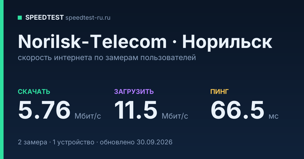Средняя скорость интернета Norilsk-Telecom в Норильске (2026): скачивание 8.59 Мбит/с, загрузка 11.6 Мбит/с, пинг 65.5 мс — карточка по замерам пользователей