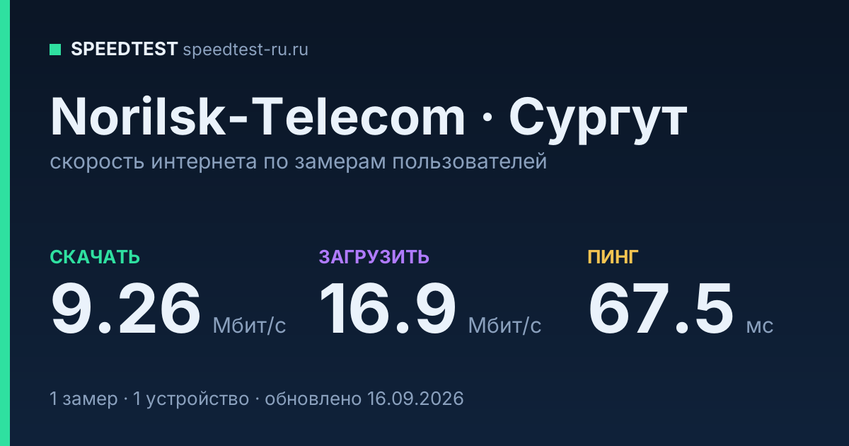 Средняя скорость интернета Norilsk-Telecom в Сургуте (2026): скачивание 9.26 Мбит/с, загрузка 16.9 Мбит/с, пинг 67.5 мс — карточка по замерам пользователей