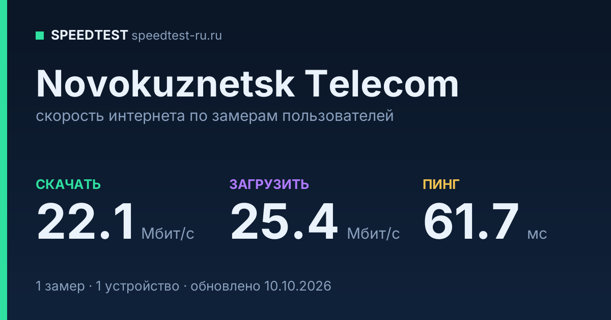 Средняя скорость интернета Novokuznetsk Telecom (2026): скачивание 22.1 Мбит/с, загрузка 25.4 Мбит/с, пинг 61.7 мс — карточка по замерам пользователей