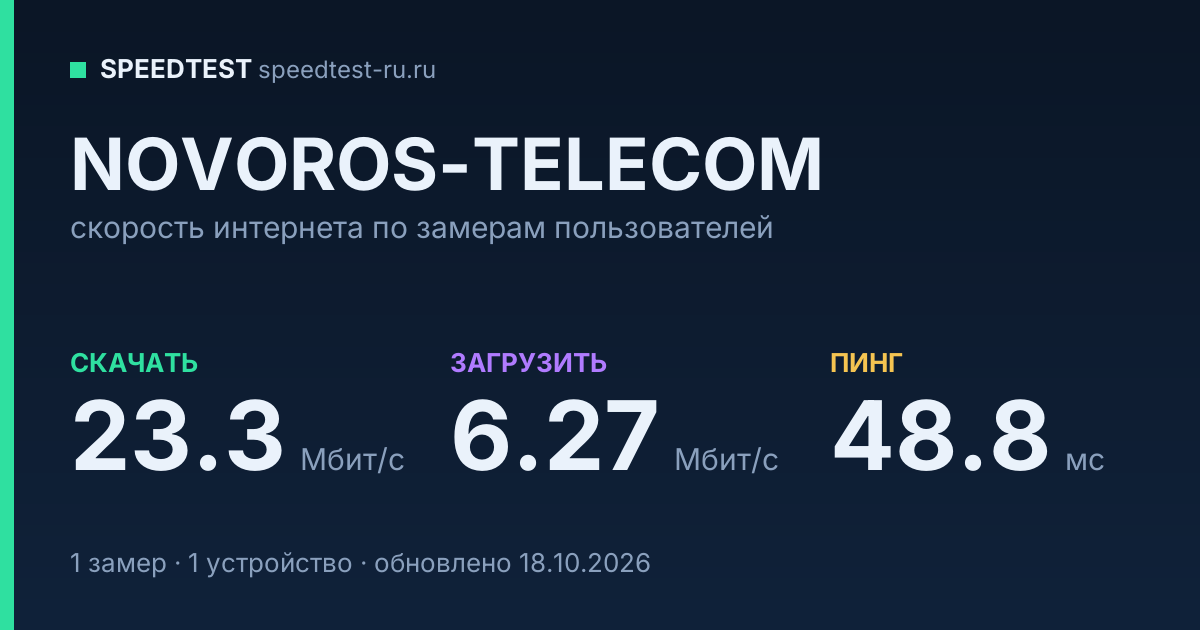 Средняя скорость интернета NOVOROS-TELECOM (2026): скачивание 23.3 Мбит/с, загрузка 6.27 Мбит/с, пинг 48.8 мс — карточка по замерам пользователей