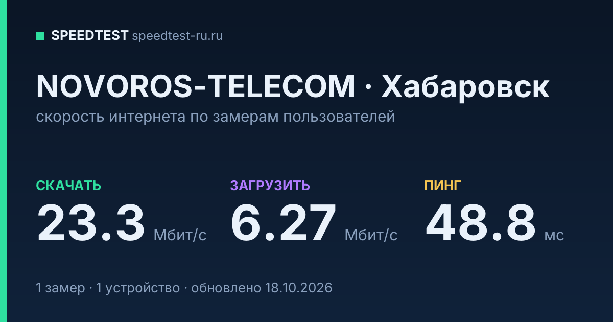 Средняя скорость интернета NOVOROS-TELECOM в Хабаровске (2026): скачивание 23.3 Мбит/с, загрузка 6.27 Мбит/с, пинг 48.8 мс — карточка по замерам пользователей