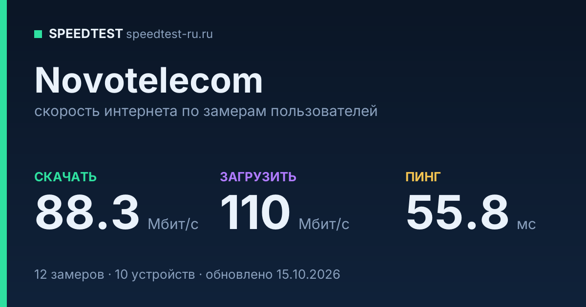 Средняя скорость интернета Novotelecom (2026): скачивание 88.3 Мбит/с, загрузка 110 Мбит/с, пинг 55.8 мс — карточка по замерам пользователей