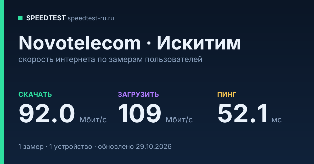Средняя скорость интернета Novotelecom в Искитиме (2026): скачивание 92.0 Мбит/с, загрузка 109 Мбит/с, пинг 52.1 мс — карточка по замерам пользователей