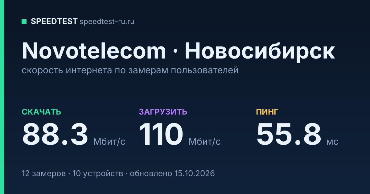 Средняя скорость интернета Novotelecom в Новосибирске (2026): скачивание 88.3 Мбит/с, загрузка 110 Мбит/с, пинг 55.8 мс — карточка по замерам пользователей