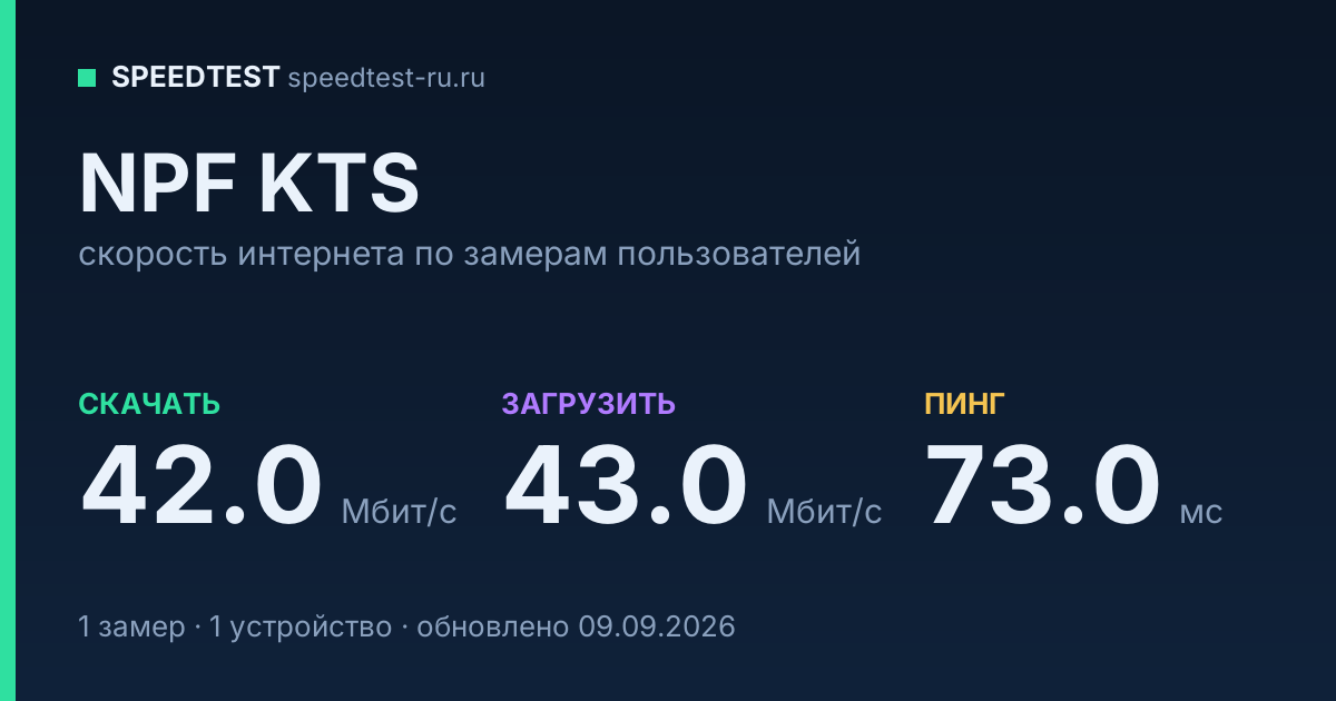 Средняя скорость интернета NPF KTS (2026): скачивание 42.0 Мбит/с, загрузка 43.0 Мбит/с, пинг 73.0 мс — карточка по замерам пользователей