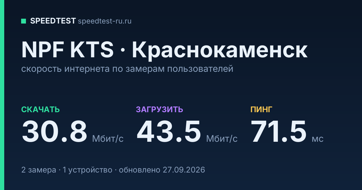 Средняя скорость интернета NPF KTS в Краснокаменске (2026): скачивание 30.8 Мбит/с, загрузка 43.5 Мбит/с, пинг 71.5 мс — карточка по замерам пользователей