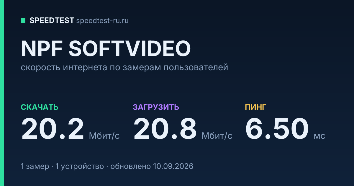 Средняя скорость интернета NPF SOFTVIDEO (2026): скачивание 20.2 Мбит/с, загрузка 20.8 Мбит/с, пинг 6.50 мс — карточка по замерам пользователей