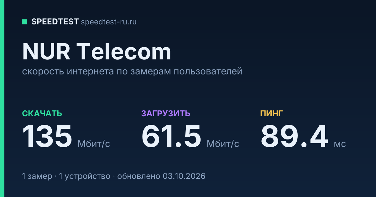 Средняя скорость интернета NUR Telecom (2026): скачивание 135 Мбит/с, загрузка 61.5 Мбит/с, пинг 89.4 мс — карточка по замерам пользователей
