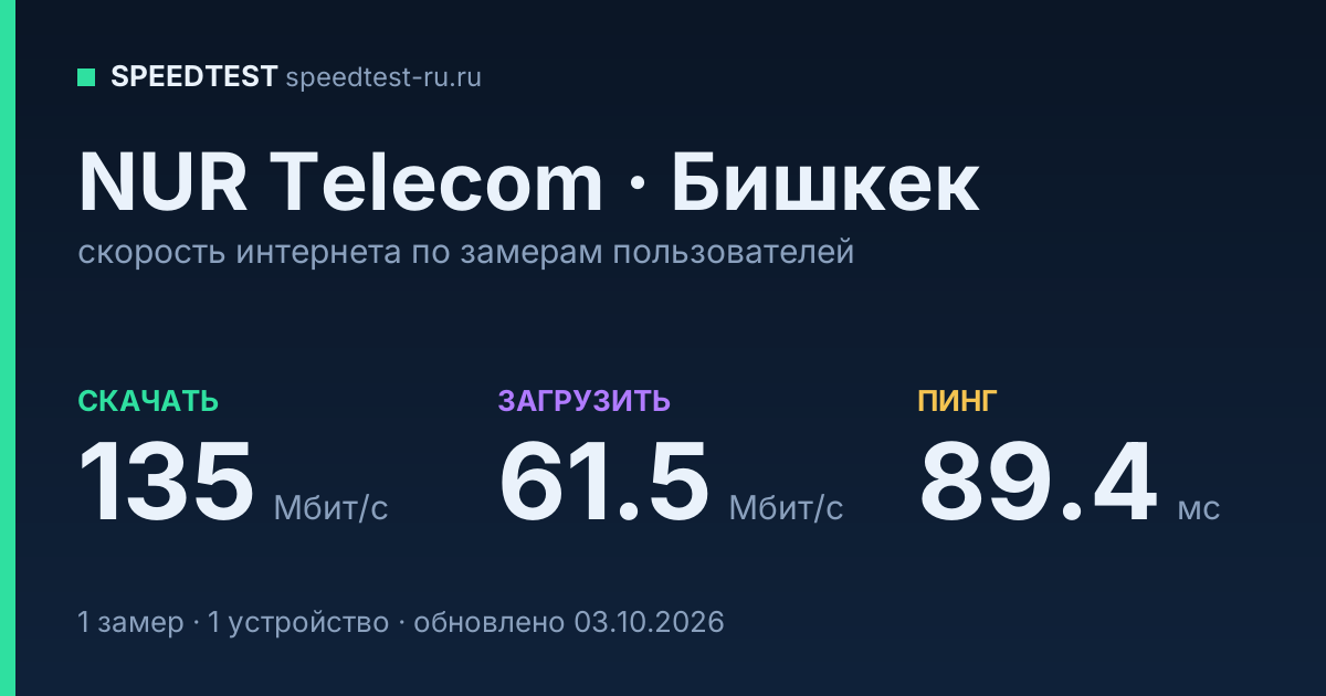 Средняя скорость интернета NUR Telecom в Бишкеке (2026): скачивание 135 Мбит/с, загрузка 61.5 Мбит/с, пинг 89.4 мс — карточка по замерам пользователей