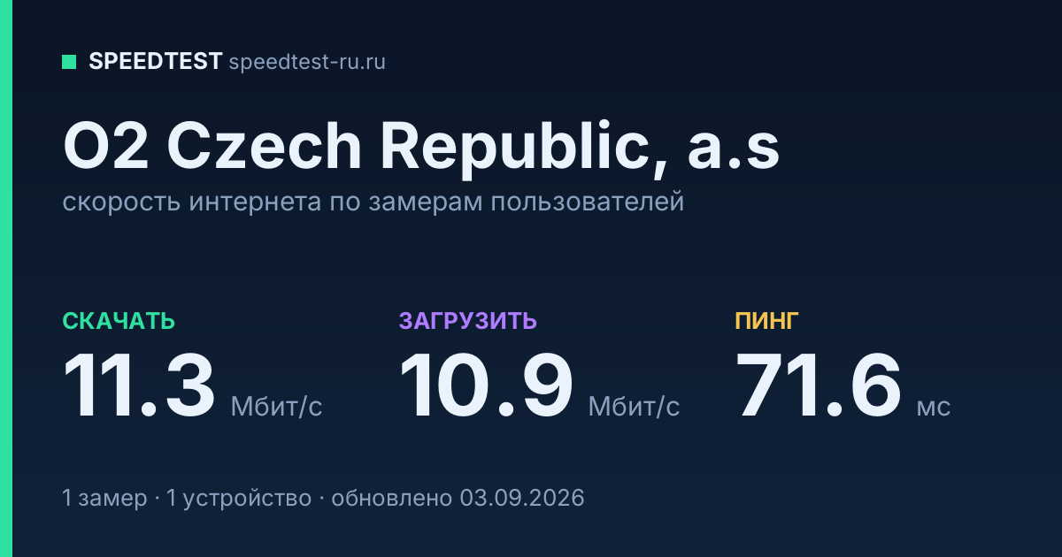 Средняя скорость интернета O2 Czech Republic, a.s (2026): скачивание 11.3 Мбит/с, загрузка 10.9 Мбит/с, пинг 71.6 мс — карточка по замерам пользователей