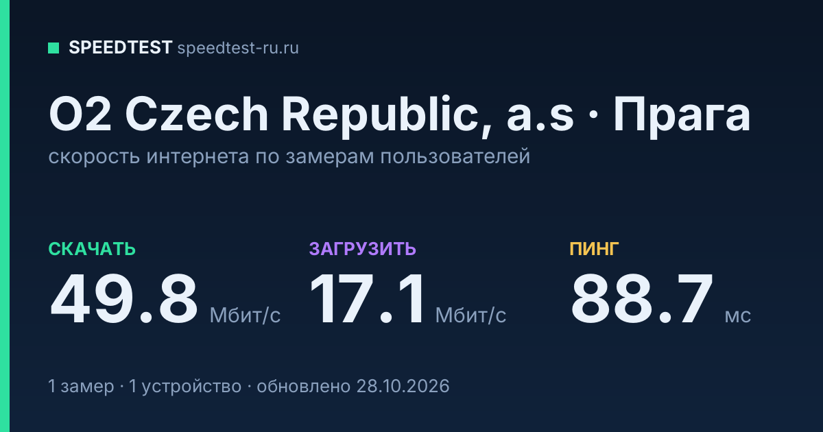 Средняя скорость интернета O2 Czech Republic, a.s в Праге (2026): скачивание 49.8 Мбит/с, загрузка 17.1 Мбит/с, пинг 88.7 мс — карточка по замерам пользователей
