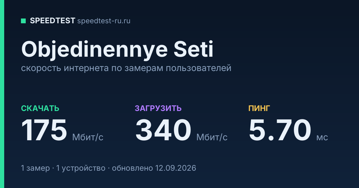Средняя скорость интернета Objedinennye Seti (2026): скачивание 175 Мбит/с, загрузка 340 Мбит/с, пинг 5.70 мс — карточка по замерам пользователей