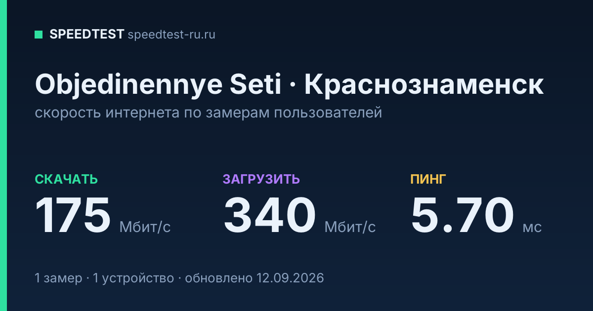 Средняя скорость интернета Objedinennye Seti в Краснознаменске (2026): скачивание 175 Мбит/с, загрузка 340 Мбит/с, пинг 5.70 мс — карточка по замерам пользователей