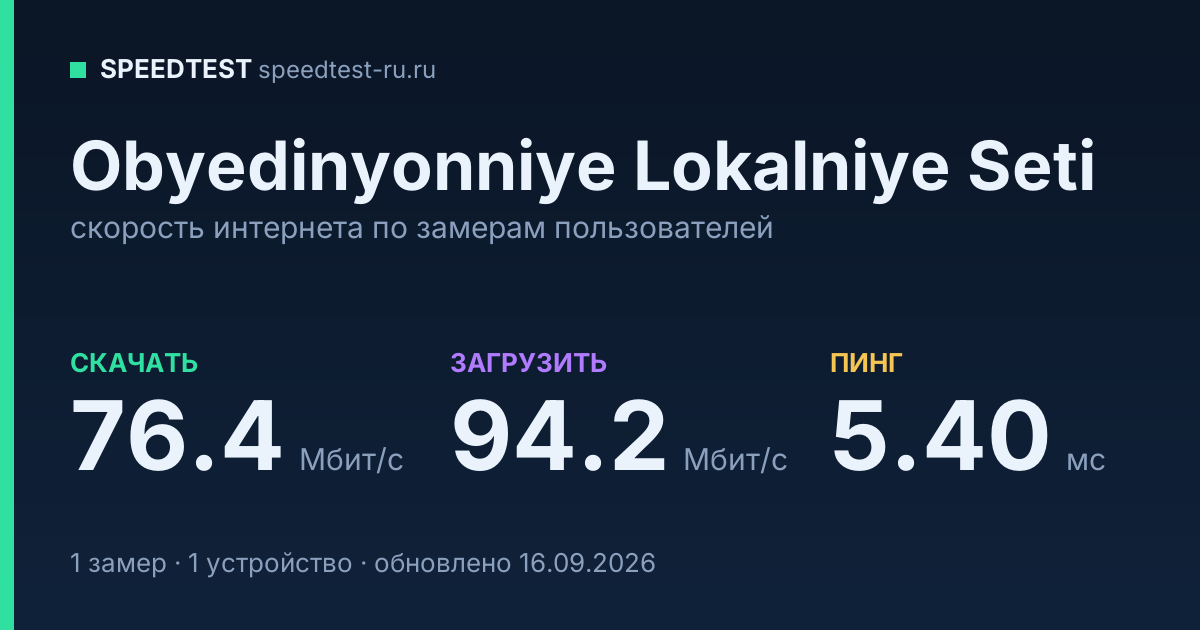 Средняя скорость интернета Obyedinyonniye Lokalniye Seti (2026): скачивание 76.4 Мбит/с, загрузка 94.2 Мбит/с, пинг 5.40 мс — карточка по замерам пользователей