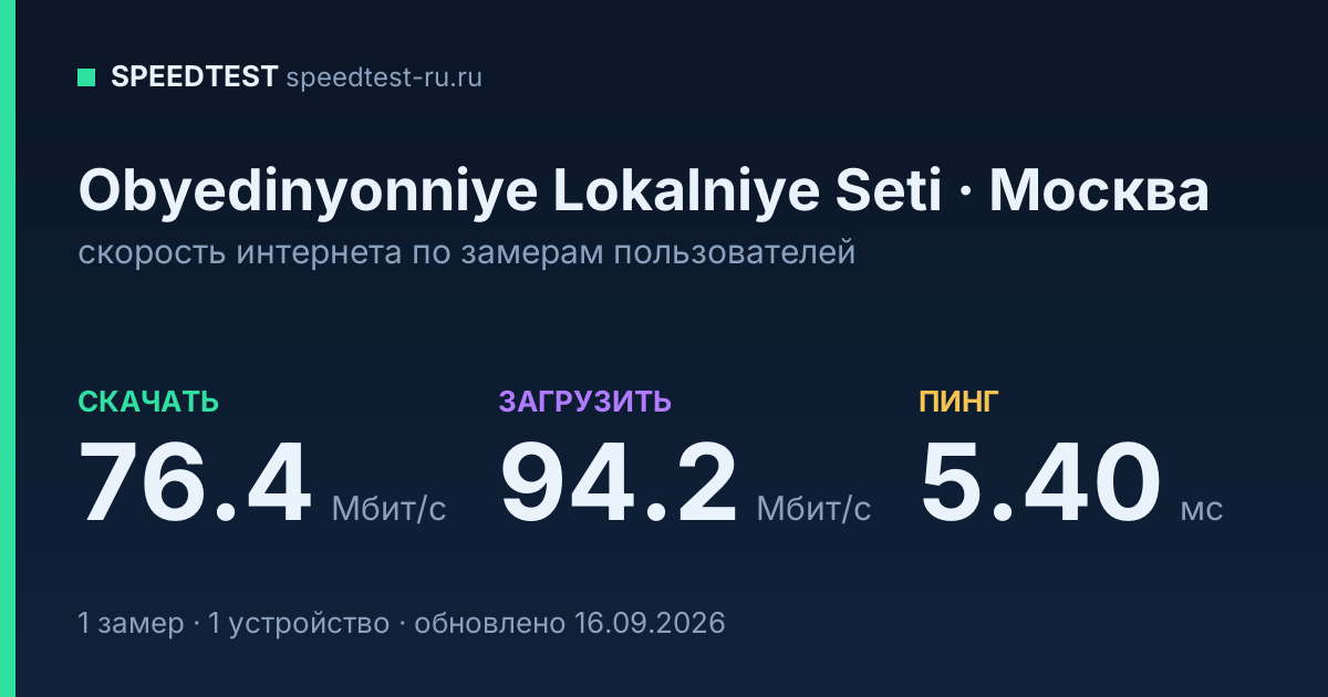 Средняя скорость интернета Obyedinyonniye Lokalniye Seti в Москве (2026): скачивание 76.4 Мбит/с, загрузка 94.2 Мбит/с, пинг 5.40 мс — карточка по замерам пользователей