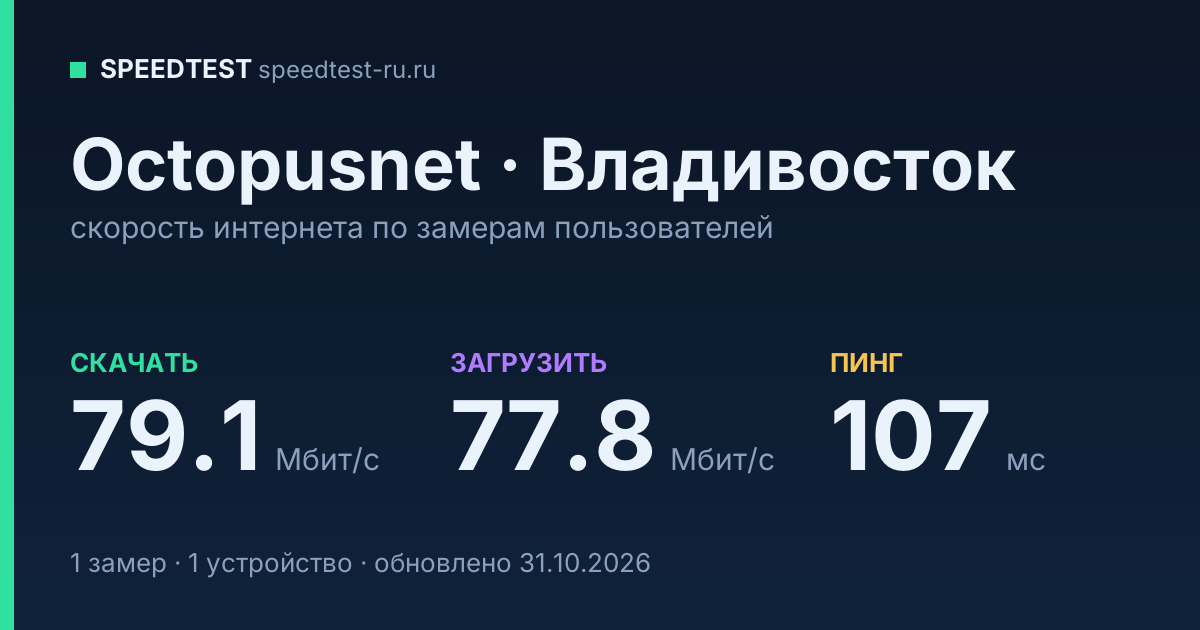 Средняя скорость интернета Octopusnet во Владивостоке (2026): скачивание 79.1 Мбит/с, загрузка 77.8 Мбит/с, пинг 107 мс — карточка по замерам пользователей