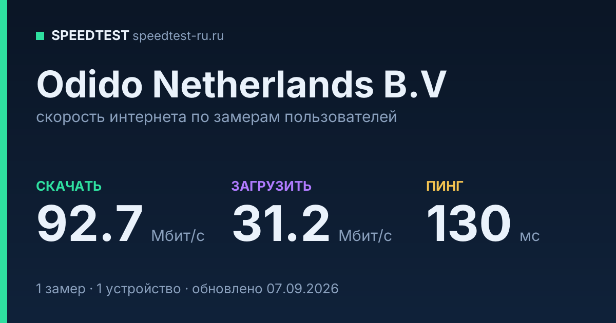 Средняя скорость интернета Odido Netherlands B.V (2026): скачивание 92.7 Мбит/с, загрузка 31.2 Мбит/с, пинг 130 мс — карточка по замерам пользователей