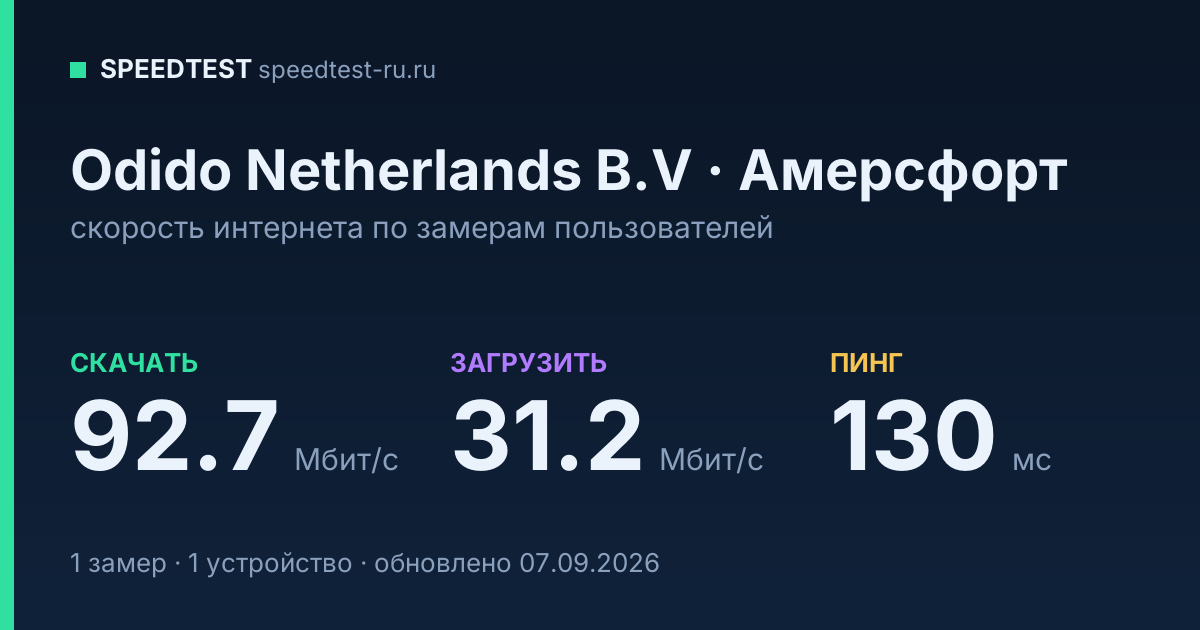 Средняя скорость интернета Odido Netherlands B.V в Амерсфорте (2026): скачивание 92.7 Мбит/с, загрузка 31.2 Мбит/с, пинг 130 мс — карточка по замерам пользователей