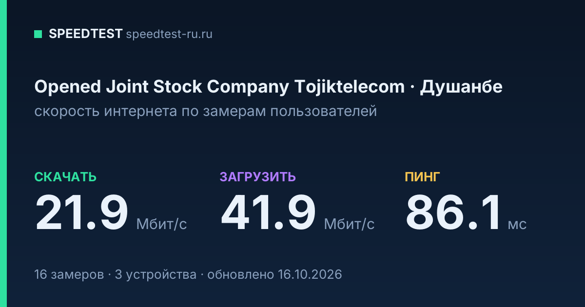 Средняя скорость интернета Opened Joint Stock Company Tojiktelecom в Душанбе (2026): скачивание 21.9 Мбит/с, загрузка 41.9 Мбит/с, пинг 86.1 мс — карточка по замерам пользователей