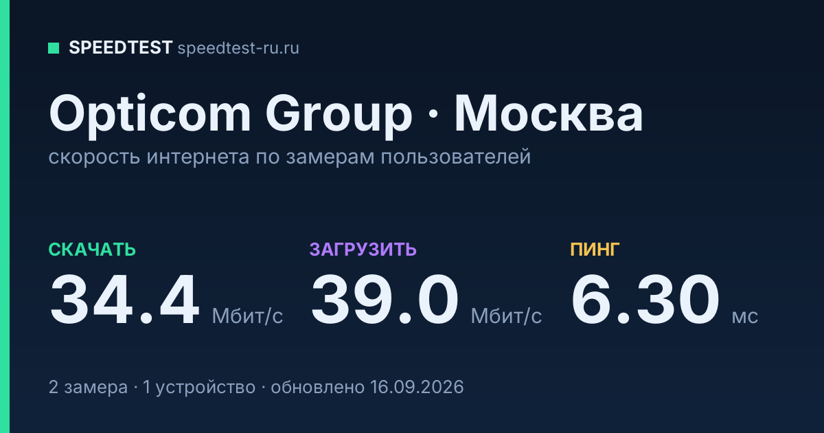 Средняя скорость интернета Opticom Group в Москве (2026): скачивание 34.4 Мбит/с, загрузка 39.0 Мбит/с, пинг 6.30 мс — карточка по замерам пользователей