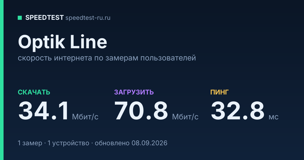 Средняя скорость интернета Optik Line (2026): скачивание 34.1 Мбит/с, загрузка 70.8 Мбит/с, пинг 32.8 мс — карточка по замерам пользователей