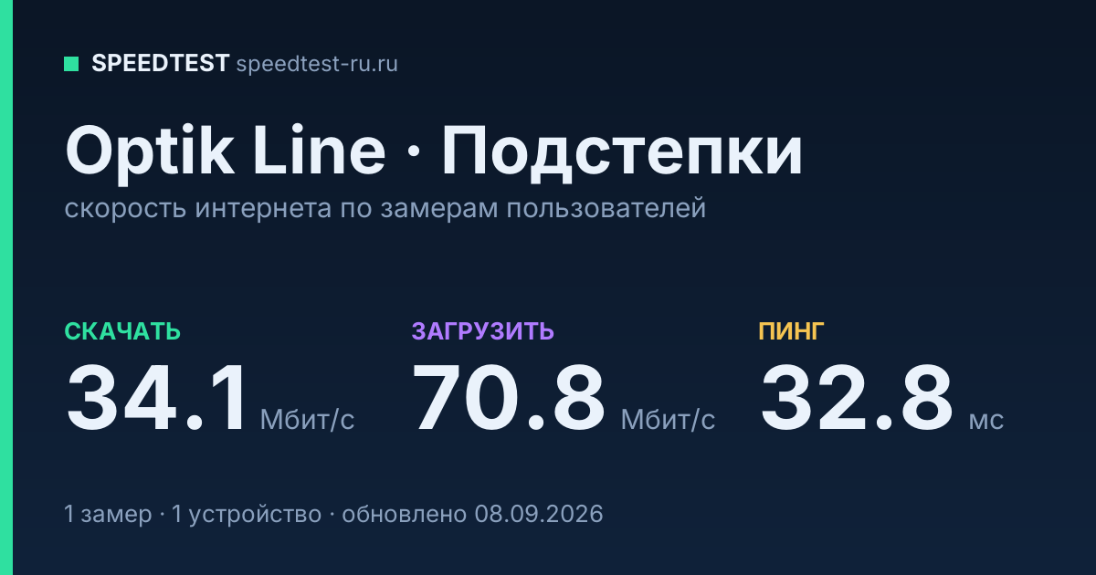Средняя скорость интернета Optik Line в Подстепки (2026): скачивание 34.1 Мбит/с, загрузка 70.8 Мбит/с, пинг 32.8 мс — карточка по замерам пользователей