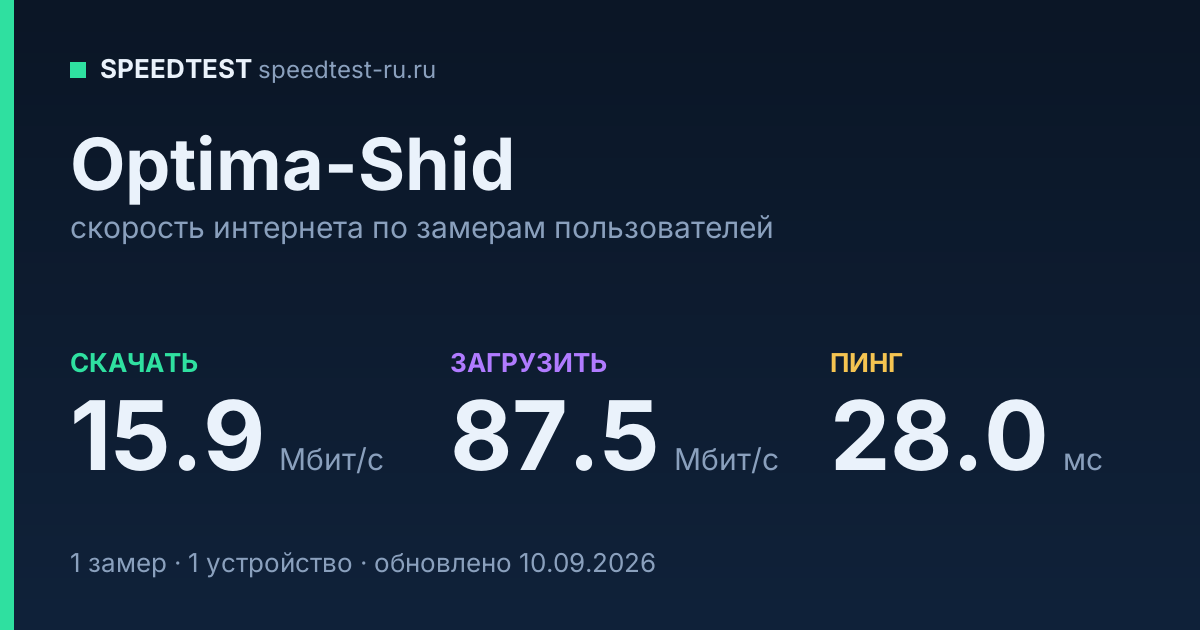 Средняя скорость интернета Optima-Shid (2026): скачивание 15.9 Мбит/с, загрузка 87.5 Мбит/с, пинг 28.0 мс — карточка по замерам пользователей