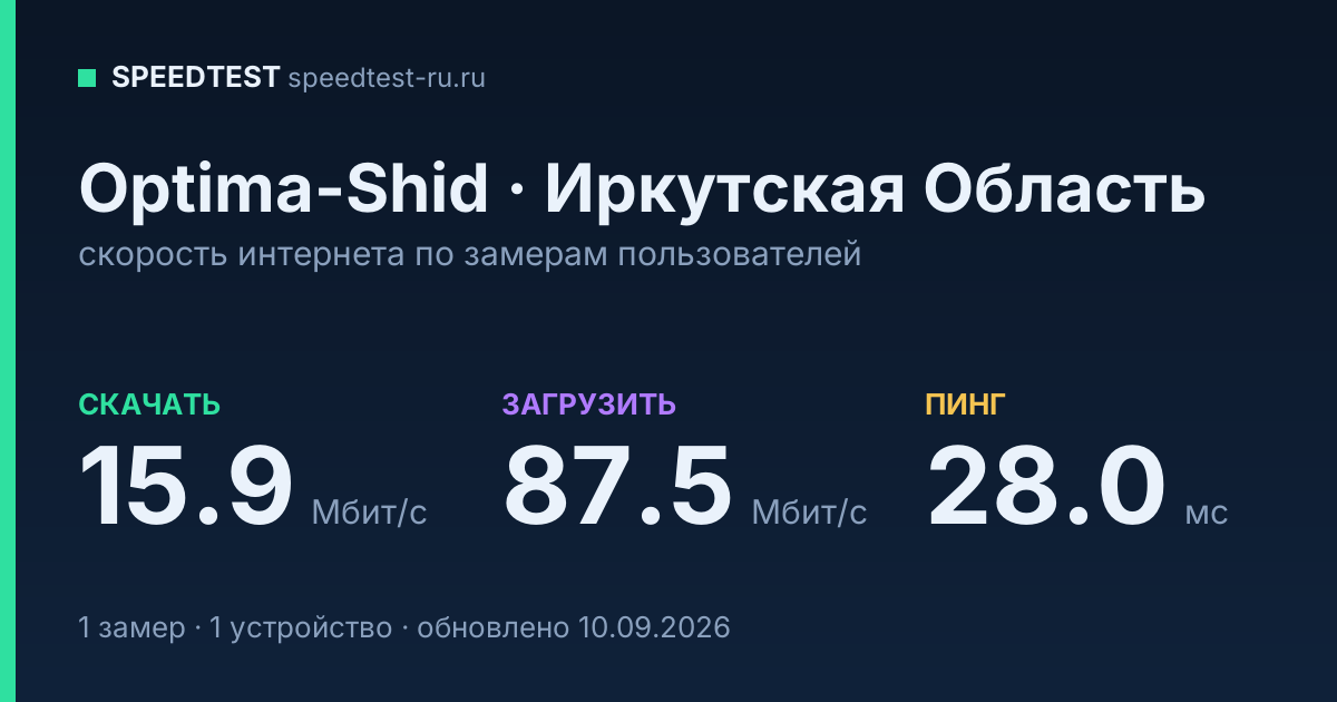 Средняя скорость интернета Optima-Shid в городе Иркутская Область (2026): скачивание 15.9 Мбит/с, загрузка 87.5 Мбит/с, пинг 28.0 мс — карточка по замерам пользователей