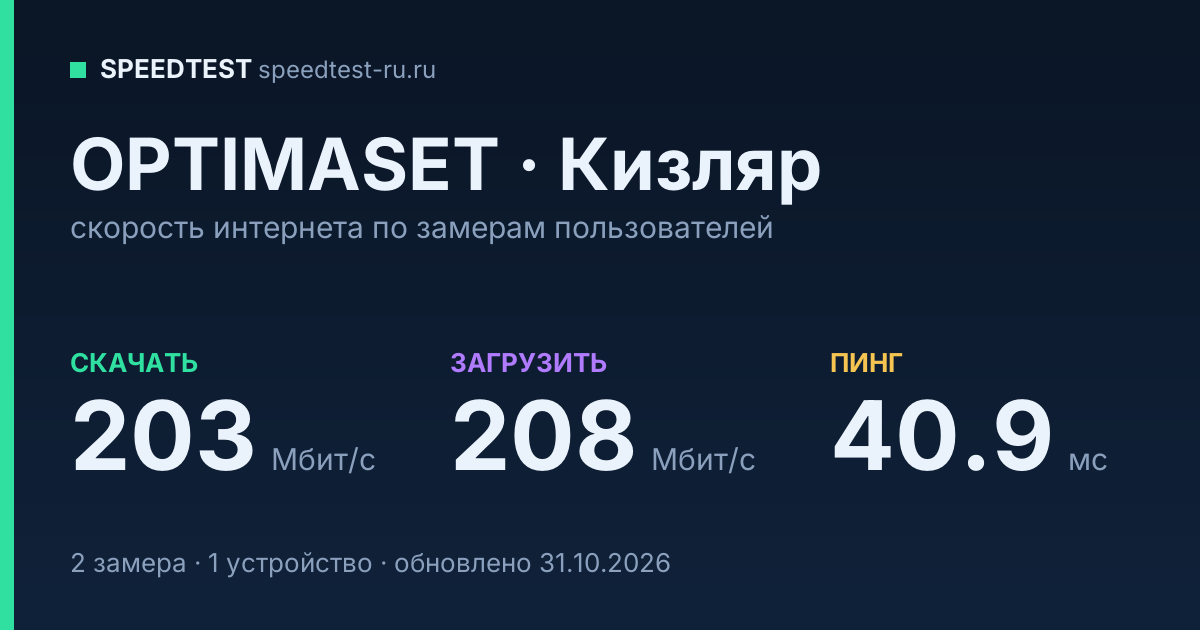 Средняя скорость интернета OPTIMASET в Кизляре (2026): скачивание 203 Мбит/с, загрузка 208 Мбит/с, пинг 40.9 мс — карточка по замерам пользователей