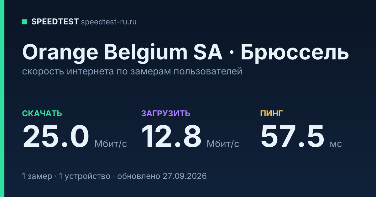 Средняя скорость интернета Orange Belgium SA в городе Брюссель (2026): скачивание 25.0 Мбит/с, загрузка 12.8 Мбит/с, пинг 57.5 мс — карточка по замерам пользователей