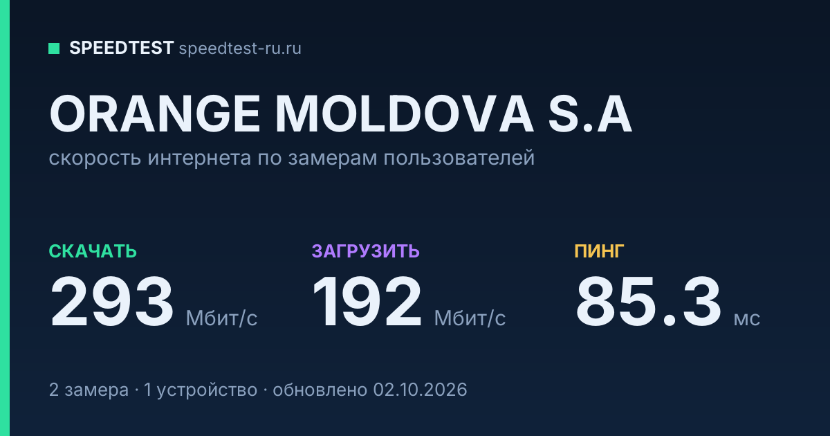 Средняя скорость интернета ORANGE MOLDOVA S.A (2026): скачивание 293 Мбит/с, загрузка 192 Мбит/с, пинг 85.3 мс — карточка по замерам пользователей