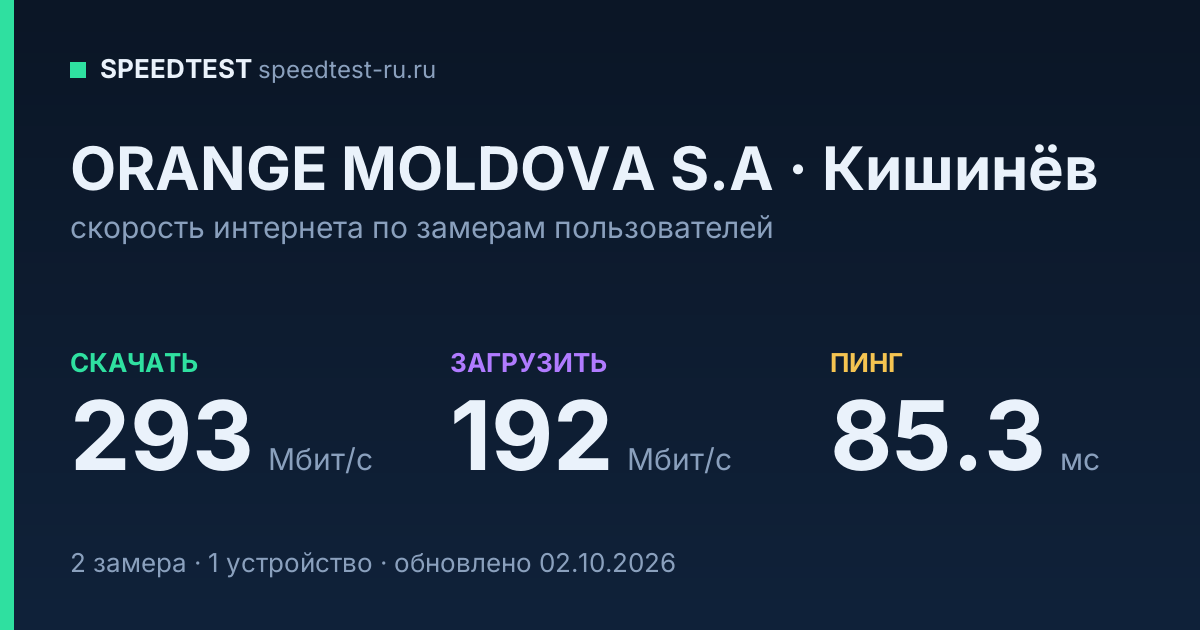 Средняя скорость интернета ORANGE MOLDOVA S.A в Кишинёве (2026): скачивание 293 Мбит/с, загрузка 192 Мбит/с, пинг 85.3 мс — карточка по замерам пользователей