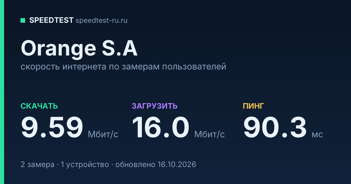 Средняя скорость интернета Orange S.A (2026): скачивание 9.59 Мбит/с, загрузка 16.0 Мбит/с, пинг 90.3 мс — карточка по замерам пользователей