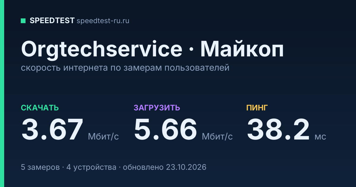 Средняя скорость интернета Orgtechservice в Майкопе (2026): скачивание 3.67 Мбит/с, загрузка 5.66 Мбит/с, пинг 38.2 мс — карточка по замерам пользователей