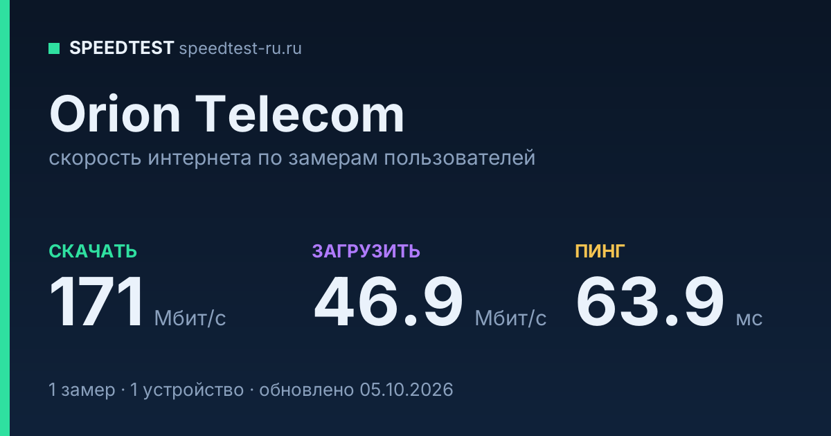 Средняя скорость интернета Orion Telecom (2026): скачивание 171 Мбит/с, загрузка 46.9 Мбит/с, пинг 63.9 мс — карточка по замерам пользователей