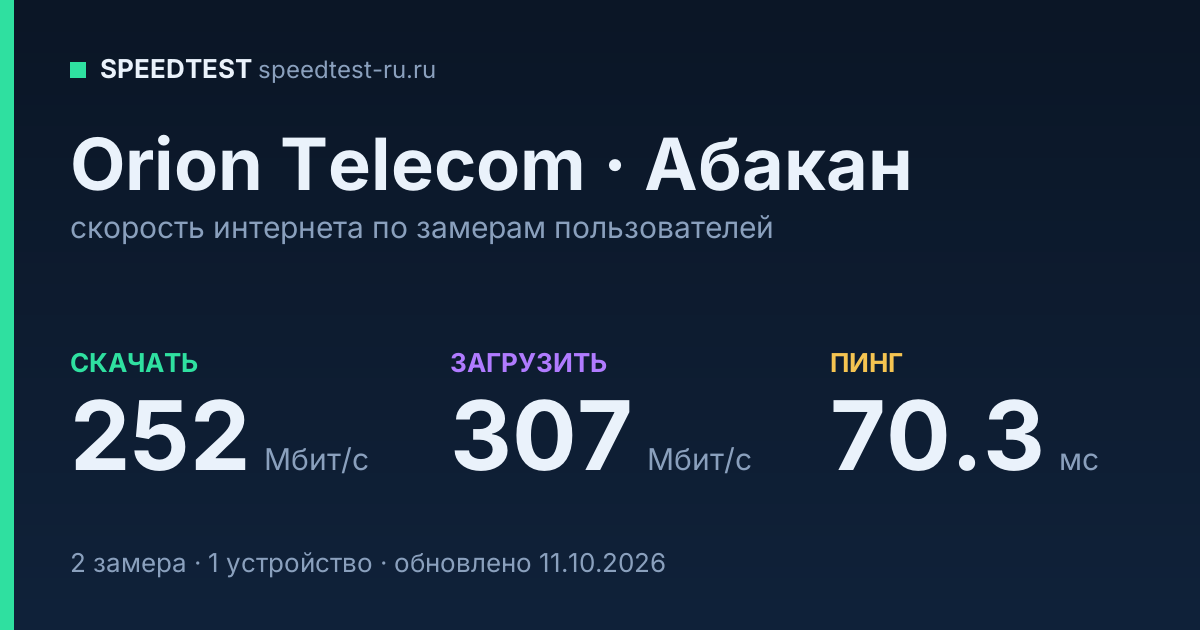 Средняя скорость интернета Orion Telecom в Абакане (2026): скачивание 252 Мбит/с, загрузка 307 Мбит/с, пинг 70.3 мс — карточка по замерам пользователей