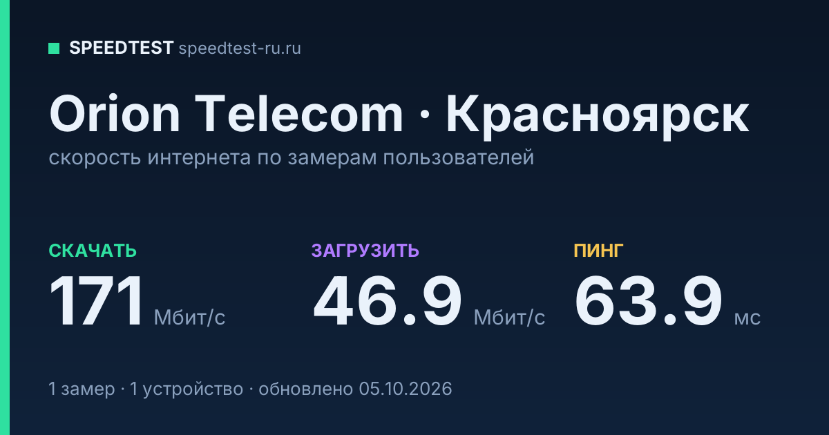 Средняя скорость интернета Orion Telecom в Красноярске (2026): скачивание 171 Мбит/с, загрузка 46.9 Мбит/с, пинг 63.9 мс — карточка по замерам пользователей